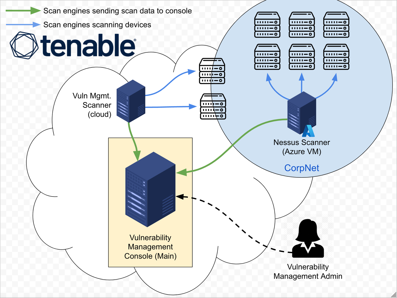 Vulnerability Management Project Diagram